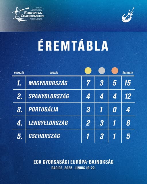 Magyarország megnyerte az Európa-bajnokság éremtáblázatát 