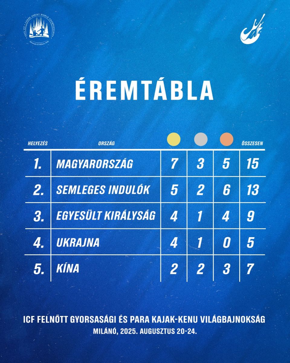 Arany és ezüstérem sportolóink nyakában! – Véget ért a kajak-kenu világbajnokság